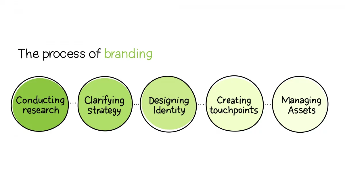 The process of branding includes conducting research, clarifying strategy, designing identity, creating touchpoints, and managing assets.