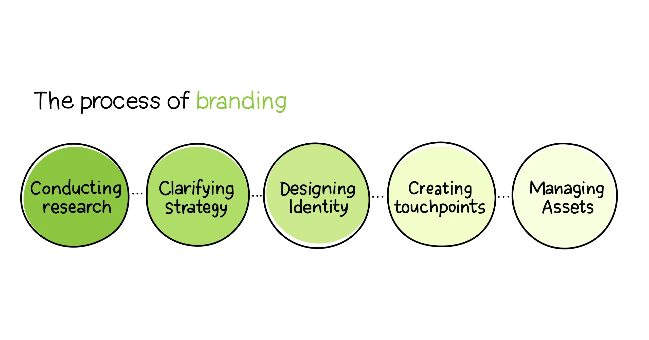 The process of branding includes conducting research, clarifying strategy, designing identity, creating touchpoints, and managing assets.