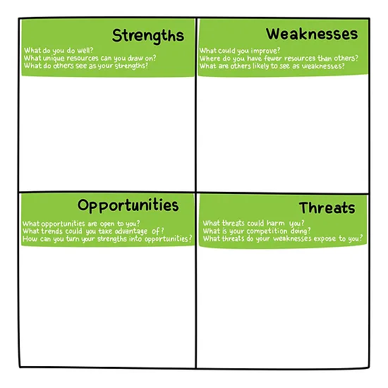 A SWOT analysis is broken up into four quadrants, one for Strengths, Weaknesses, Opportunities, and Threats.