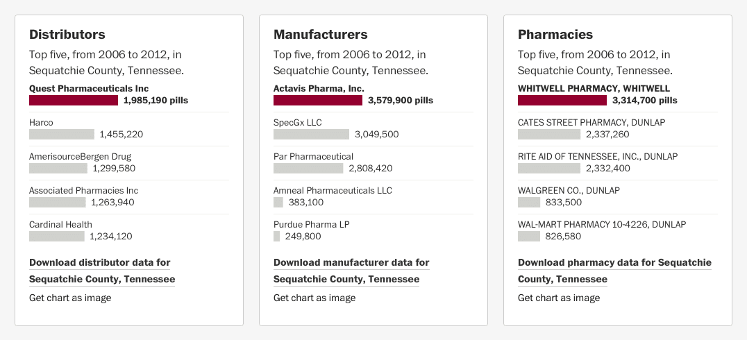 The top opioid distributors, manufacturers, and pharmacies include Quest Pharmaceuticals, Actavis Pharma, Whitwell Pharmacy, and many more.
