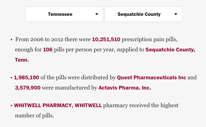 10,251,510 prescription pain pills (or 106 pills per person per year) were distributed between 2006-2012 in Sequatchie County, Tennessee.
