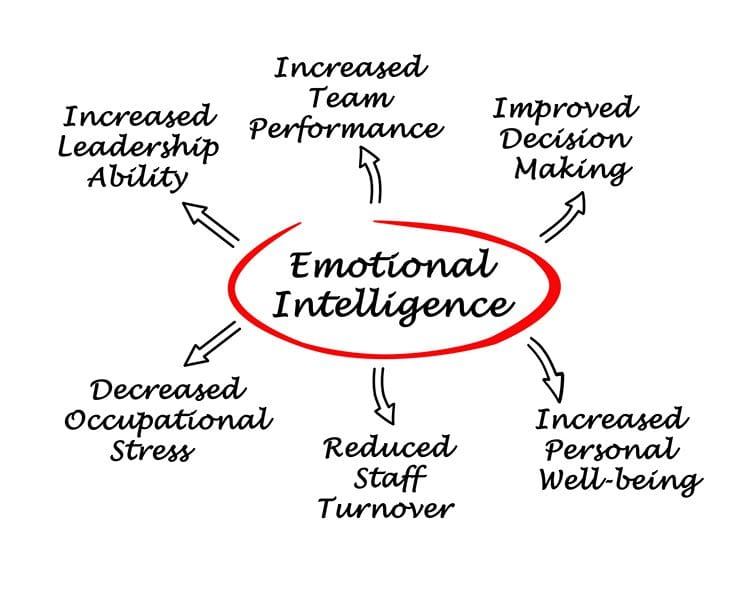 Emotional intelligence benefits, marketing.