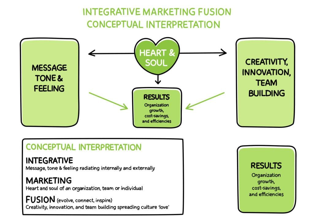 integrative marketing fusion conceptual model