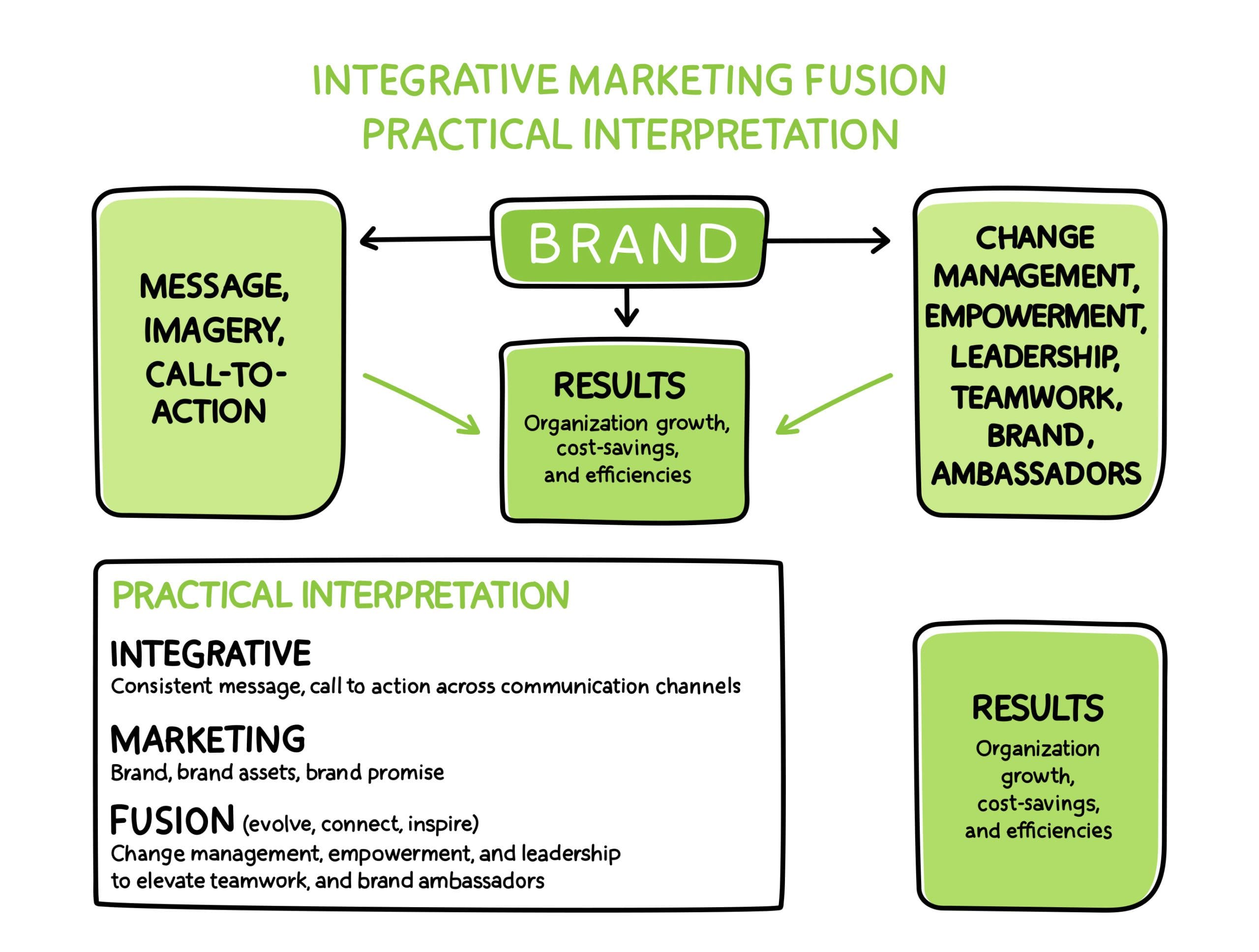 integrative marketing fusion practical model